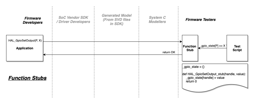 function stubs diagram