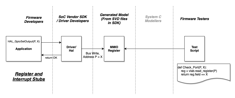 register and interrupt stubs diagram