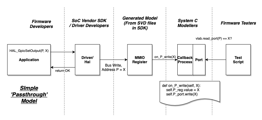 simple passthrough model diagram